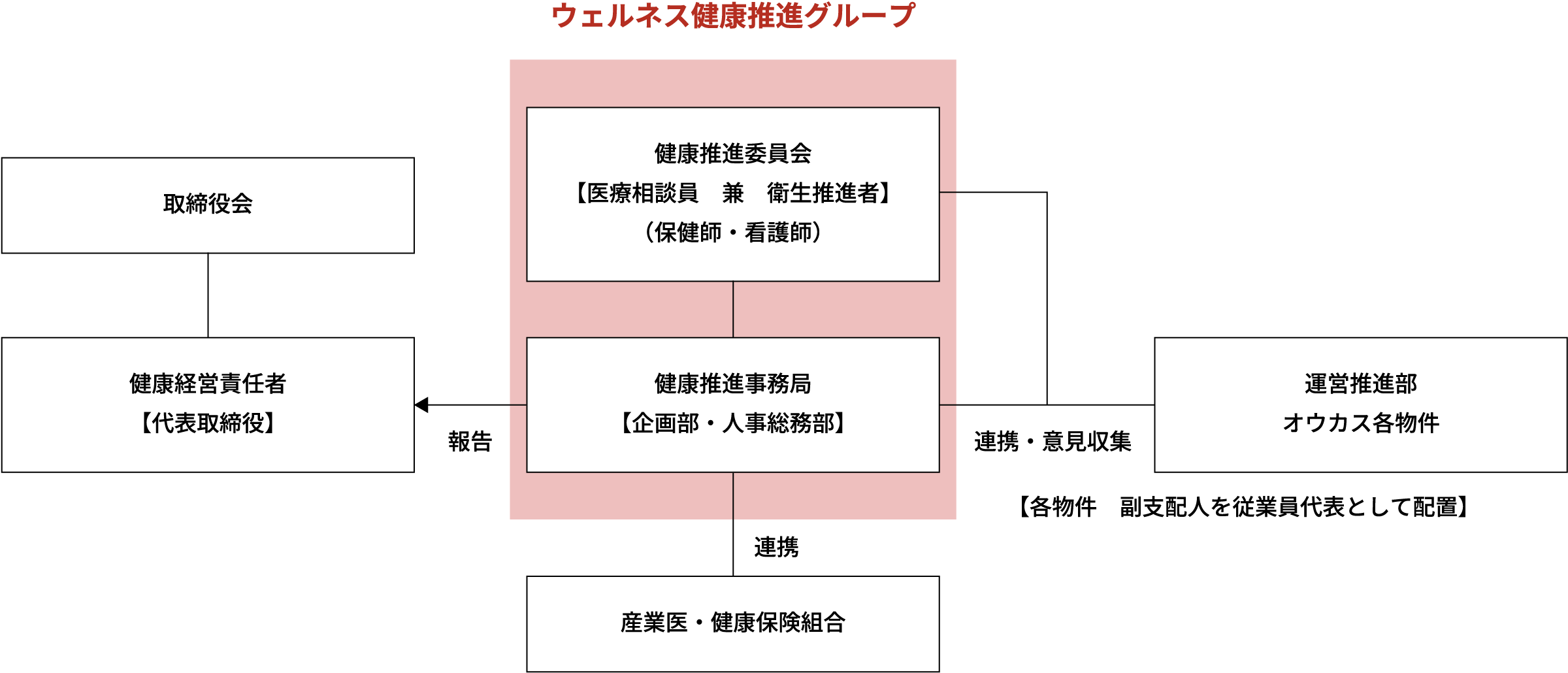 野村不動産ウェルネス株式会社 健康経営推進体制図