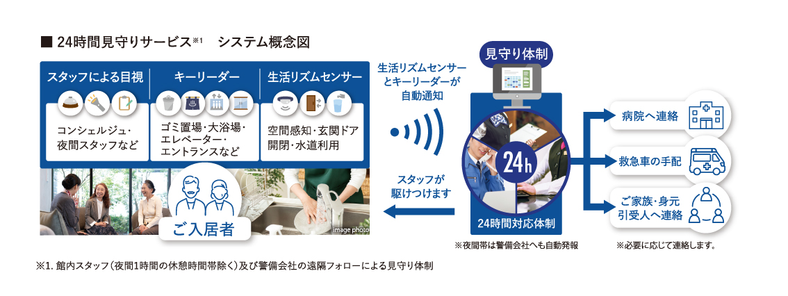 ２４時間見守りサービス　システム概念図